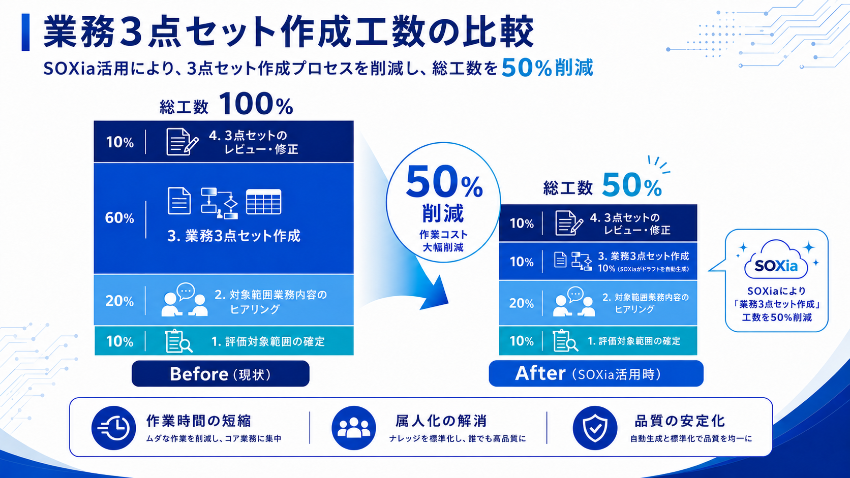 業務3点セット作成工数の比較